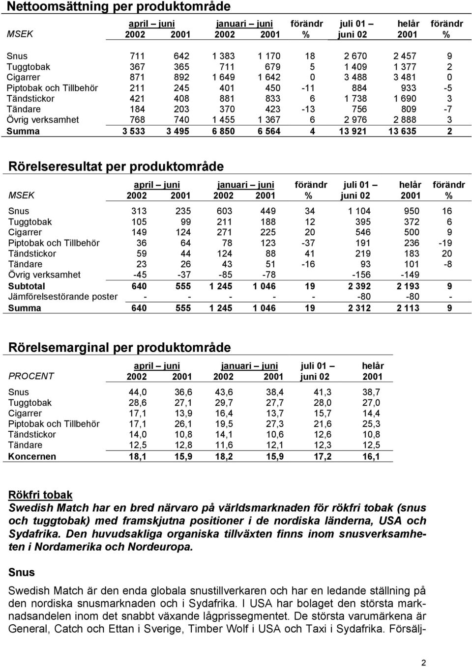 verksamhet 768 740 1 455 1 367 6 2 976 2 888 3 Summa 3 533 3 495 6 850 6 564 4 13 921 13 635 2 Rörelseresultat per produktområde april juni januari juni förändr juli 01 helår förändr MSEK 2002 2001