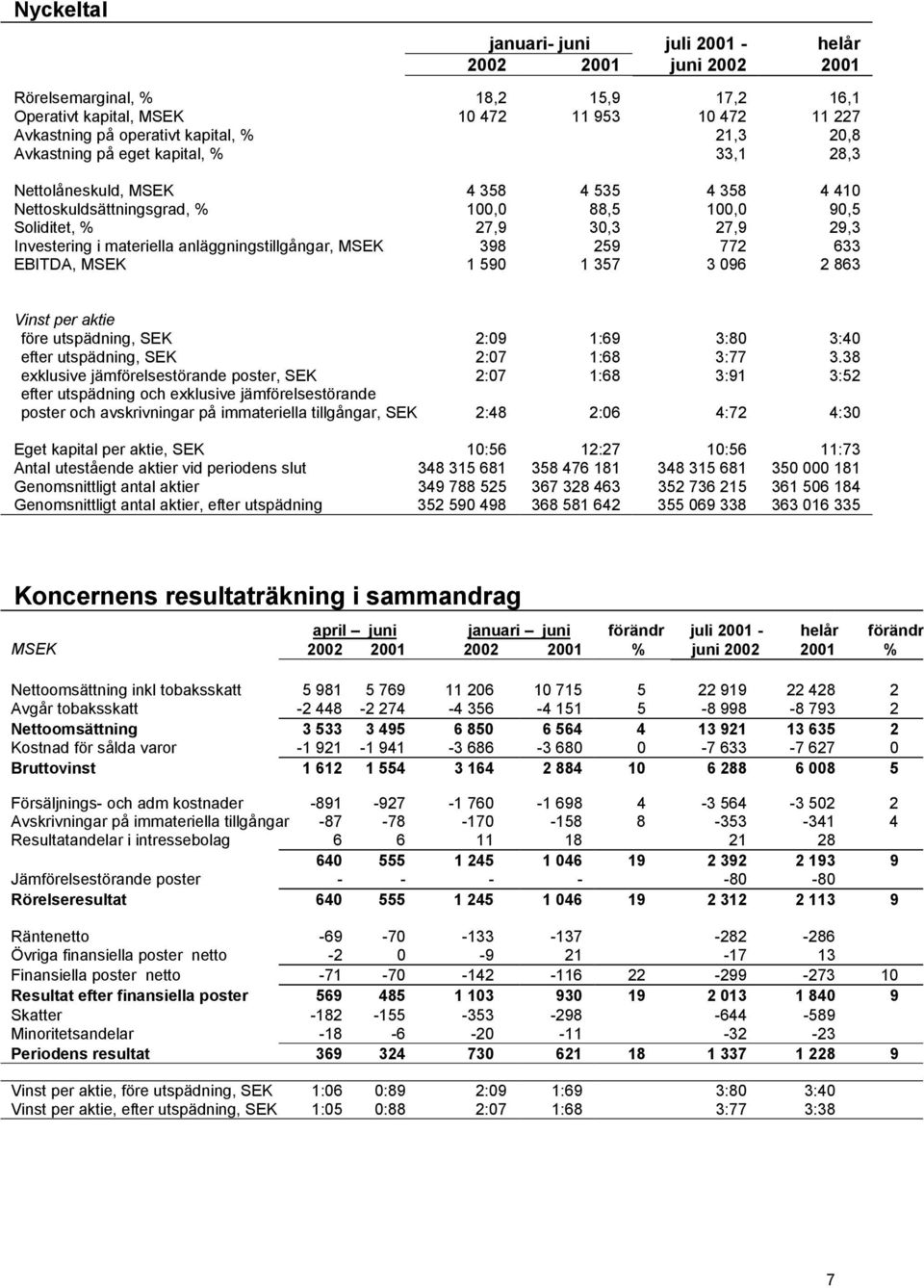 anläggningstillgångar, MSEK 398 259 772 633 EBITDA, MSEK 1 590 1 357 3 096 2 863 Vinst per aktie före utspädning, SEK 2:09 1:69 3:80 3:40 efter utspädning, SEK 2:07 1:68 3:77 3.