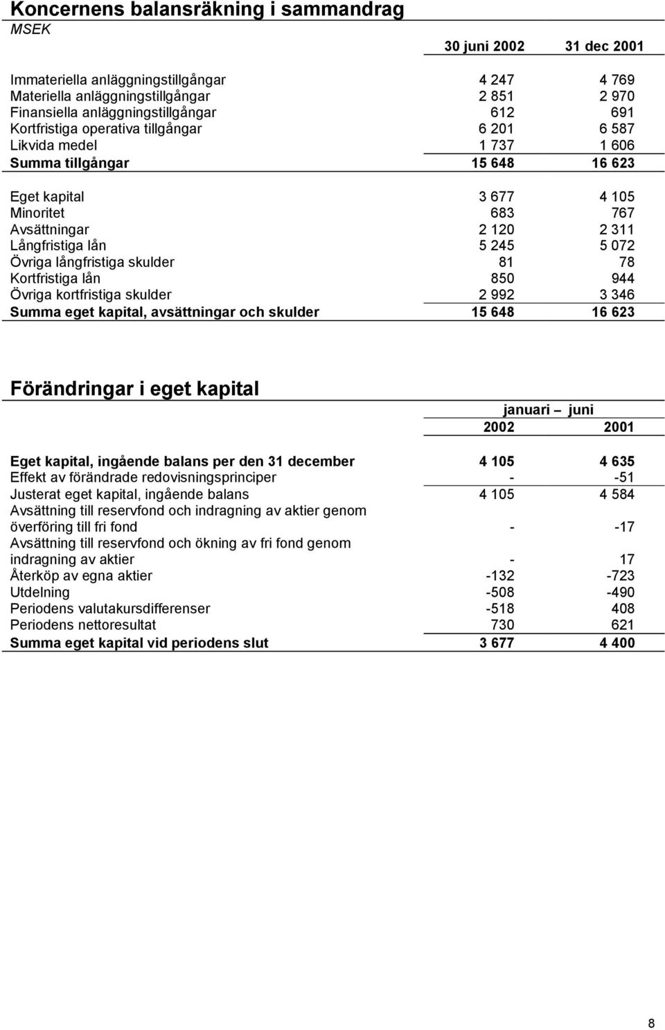 072 Övriga långfristiga skulder 81 78 Kortfristiga lån 850 944 Övriga kortfristiga skulder 2 992 3 346 Summa eget kapital, avsättningar och skulder 15 648 16 623 Förändringar i eget kapital januari