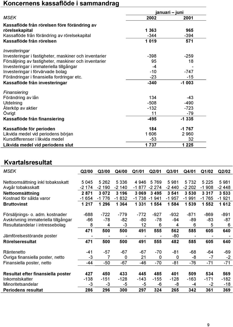 -4 - Investeringar i förvärvade bolag -10-747 Förändringar i finansiella fordringar etc.