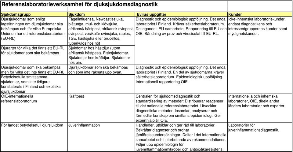 endast diagnostikens och bekämpas och för vilka Europeiska afrikansk hästpest, afrikansk svinpest, Deltagande i EU-samarbete.