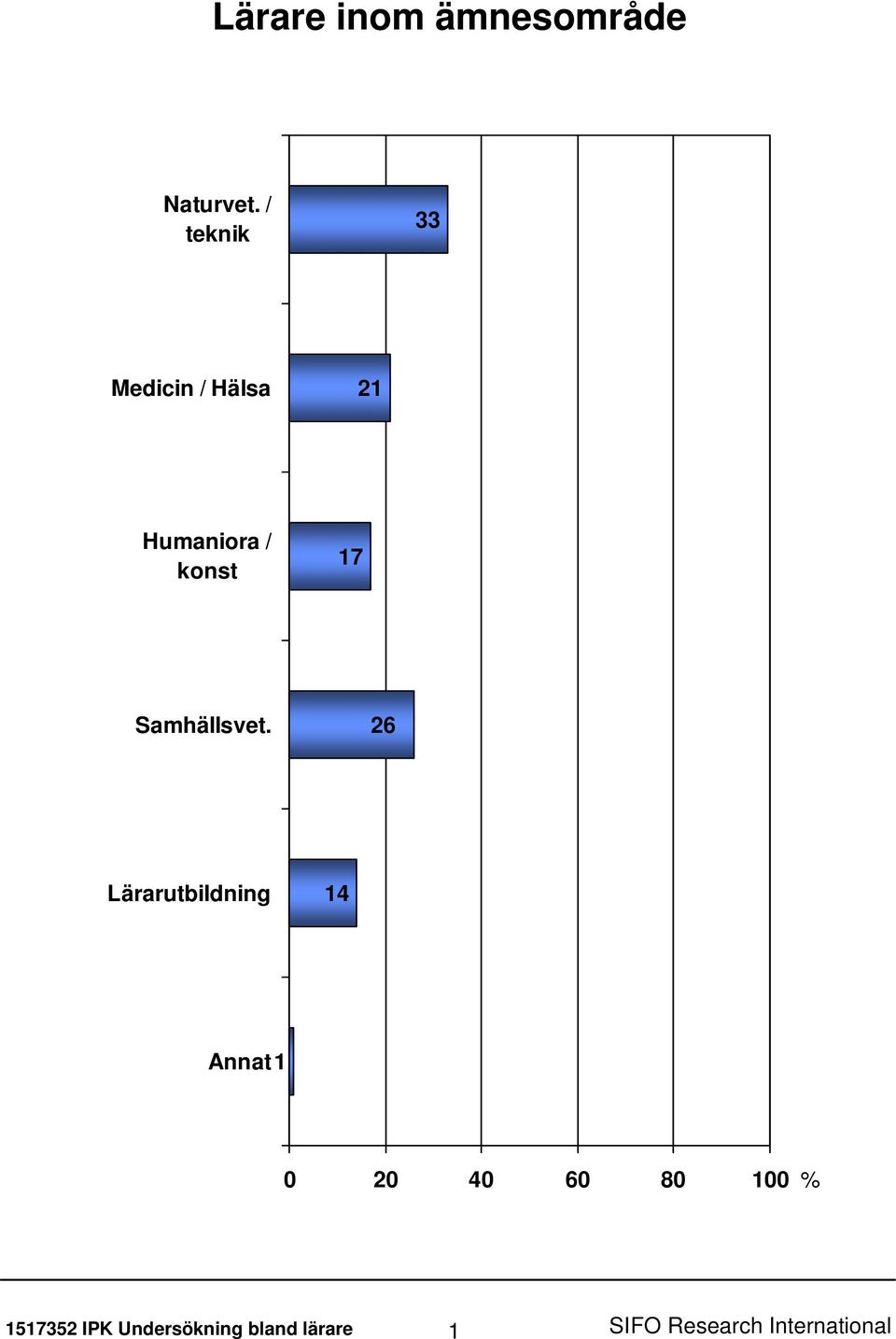 konst 17 Samhällsvet.