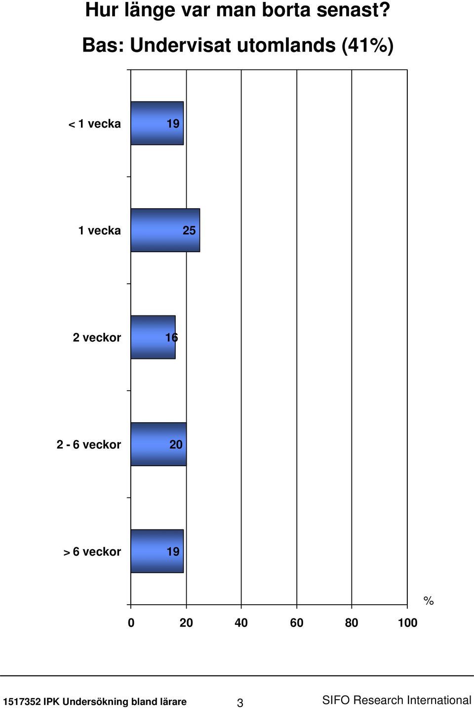 vecka 25 2 veckor 16 2-6 veckor 20 > 6 veckor