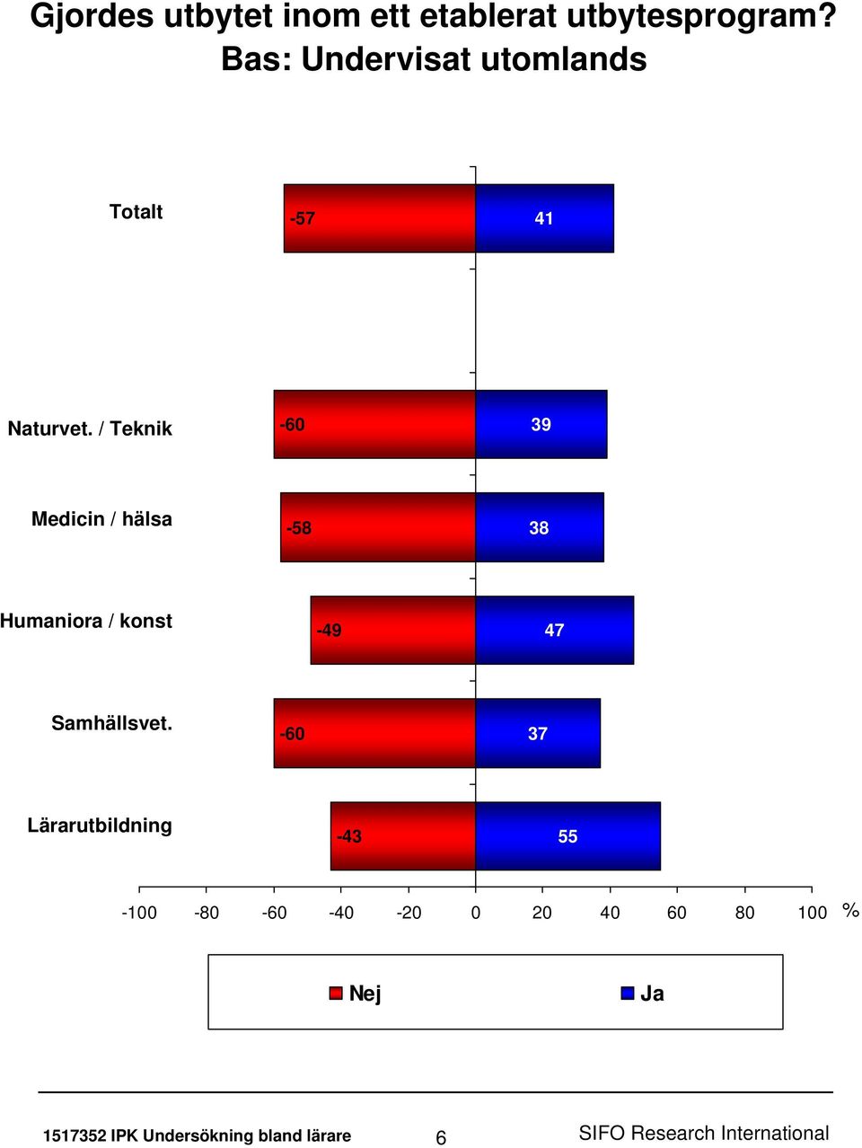 / Teknik -60 39 Medicin / hälsa -58 38 Humaniora / konst -49 47