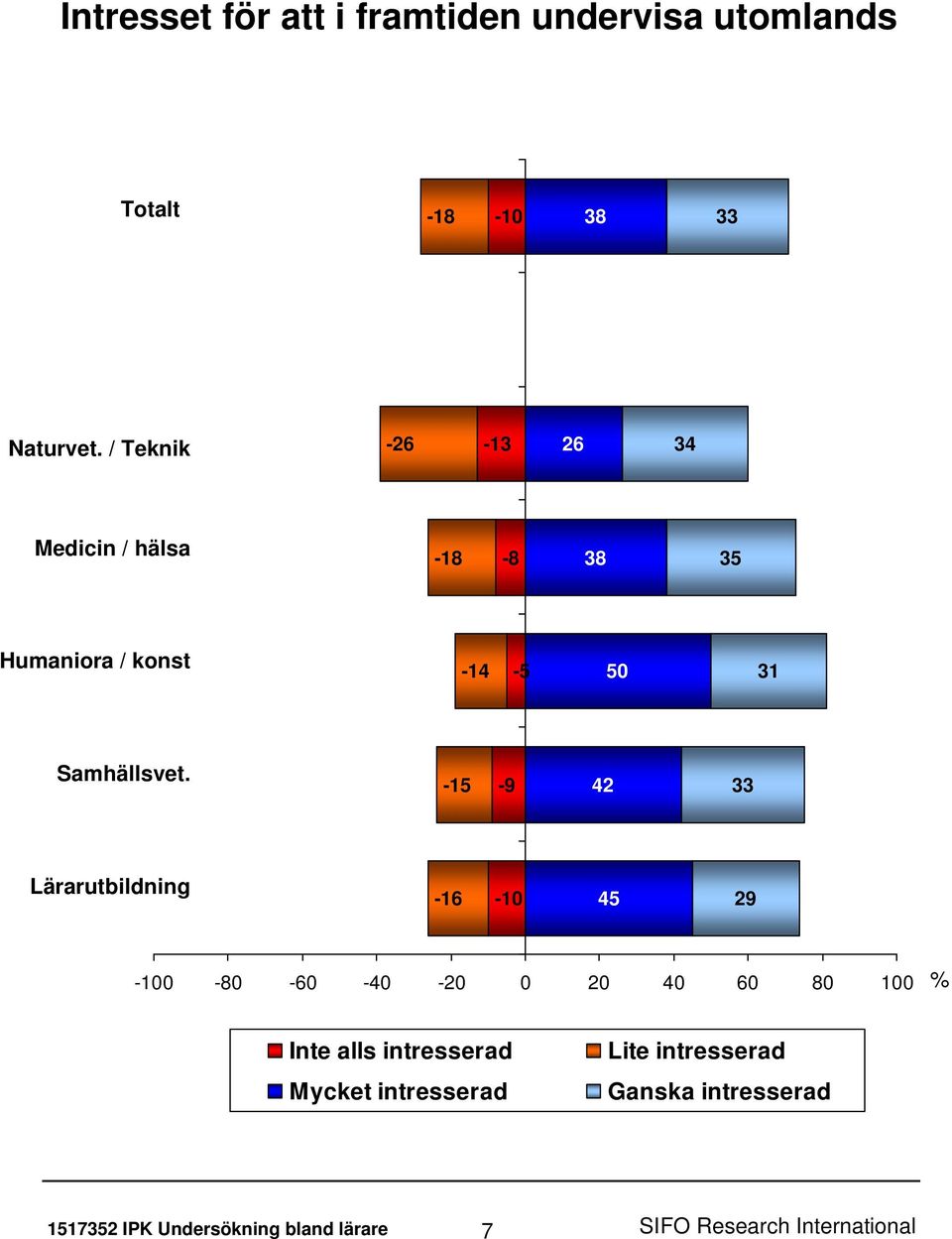 -15-9 42 33 Lärarutbildning -16-10 45 29-100 -80-60 -40-20 0 20 40 60 80 100 Inte alls