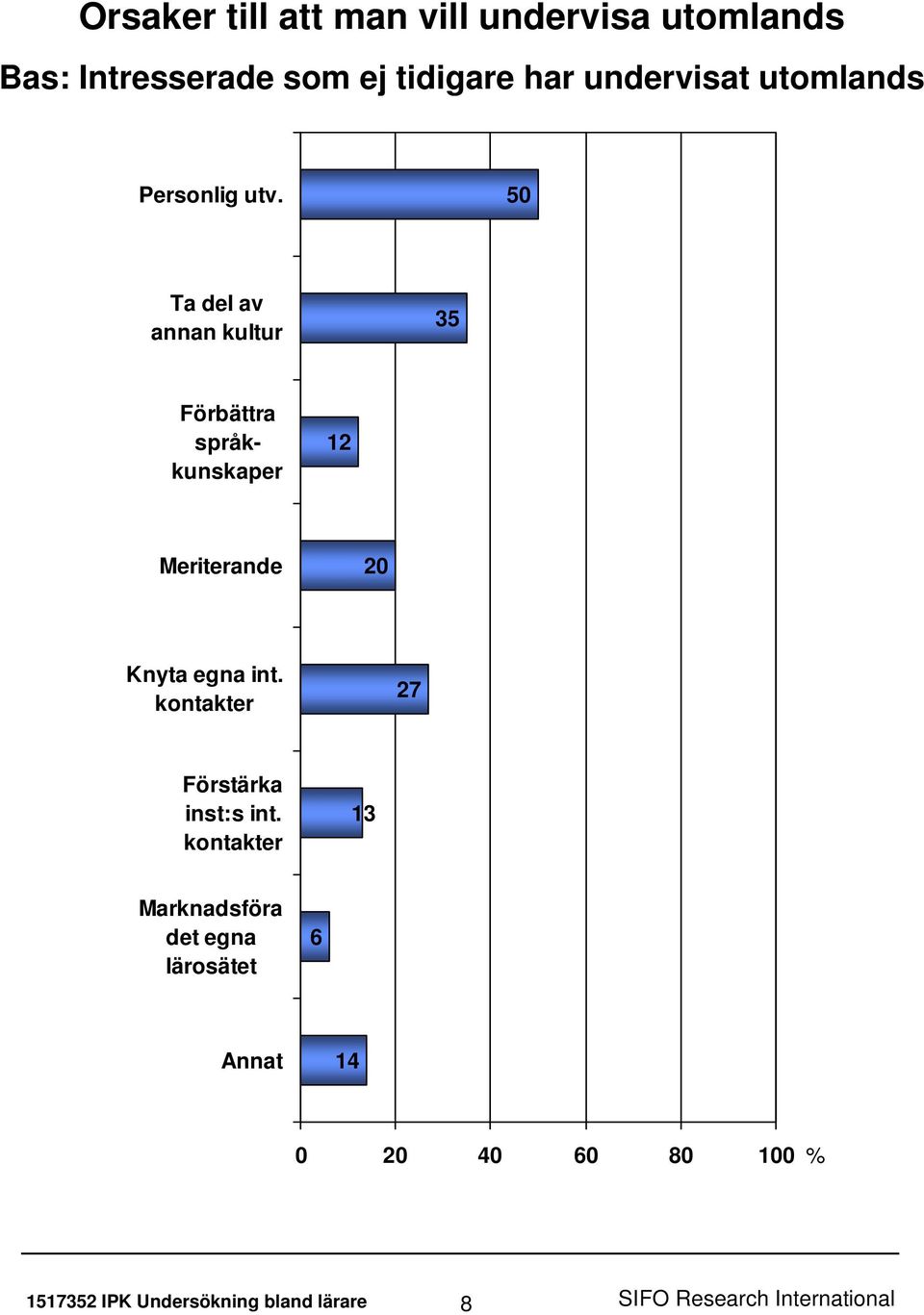 50 Ta del av annan kultur 35 Förbättra språkkunskaper 12 Meriterande 20 Knyta egna int.