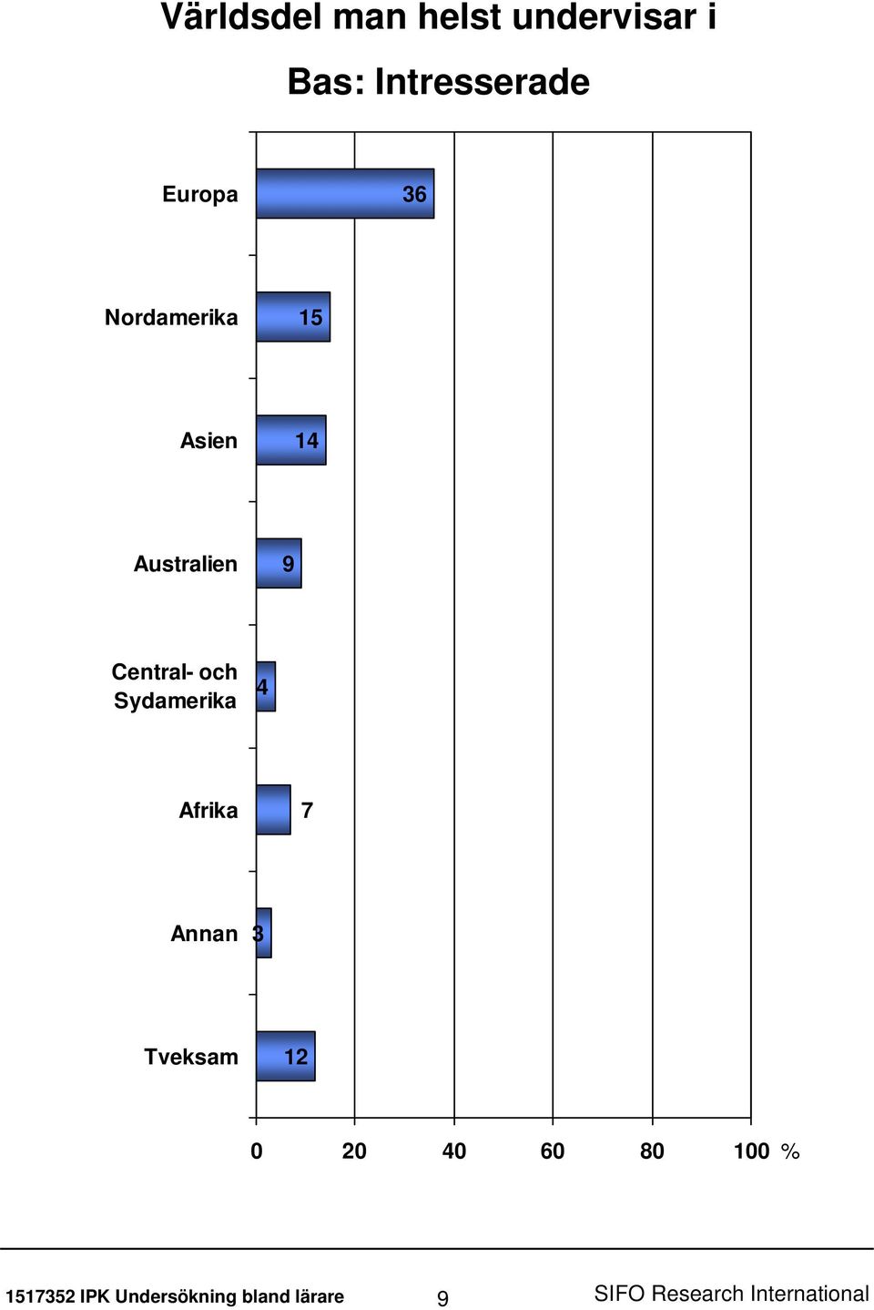 Central- och Sydamerika 4 Afrika 7 Annan 3 Tveksam