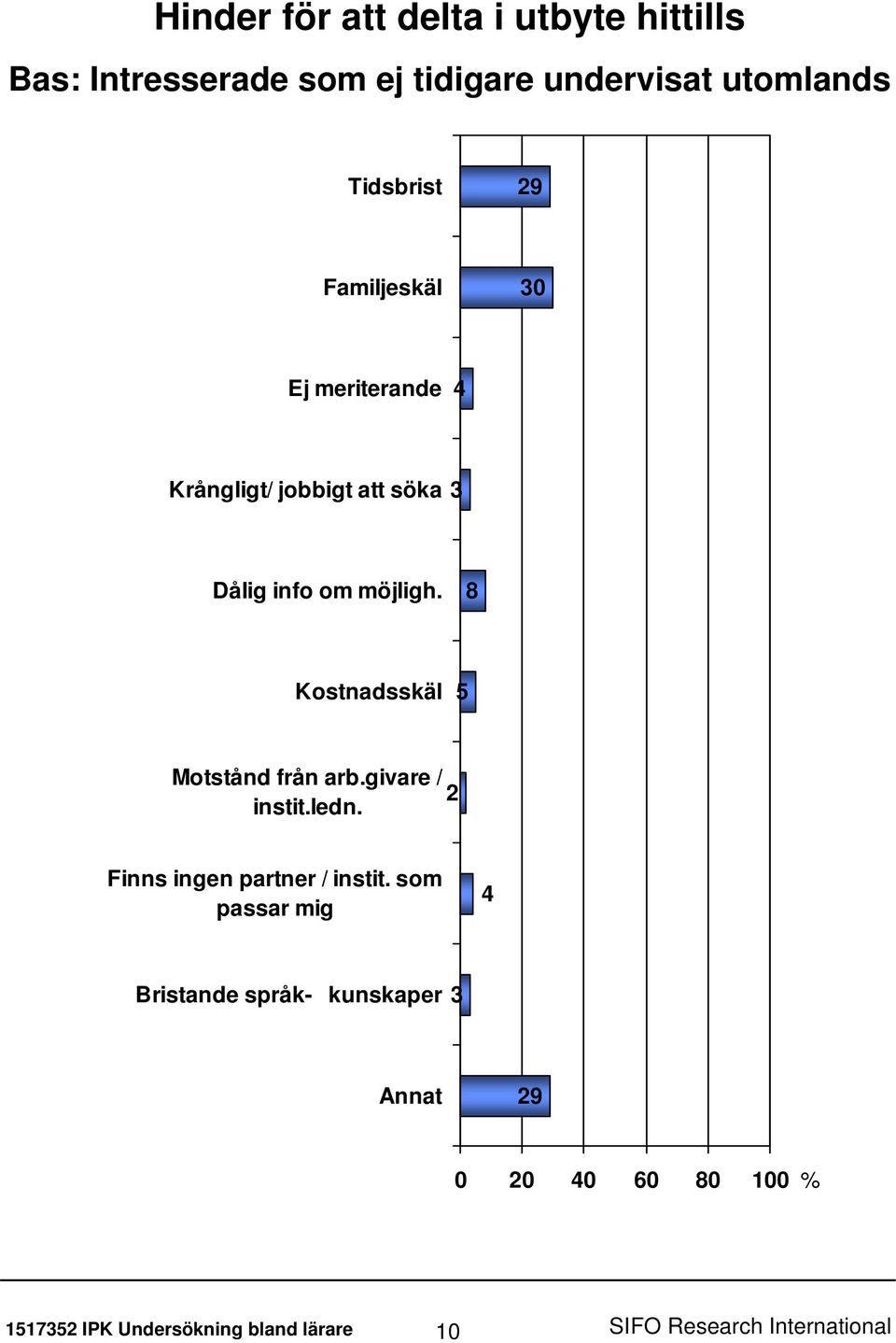 8 Kostnadsskäl 5 Motstånd från arb.givare / instit.ledn. 2 Finns ingen partner / instit.