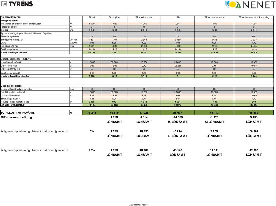 Reduceringsfaktor 1,0 1,0 1,0 1,0 1,0 0,8 Energianvändning / år kwh/år 4 301 4 301 2 903 2 150 2 916 2 335 Elpris kr/kwh 1,00 1,00 1,00 1,00 1,00 1,00 Driftskostnad / år kr/år 4 301 4 301 2 903 2 150