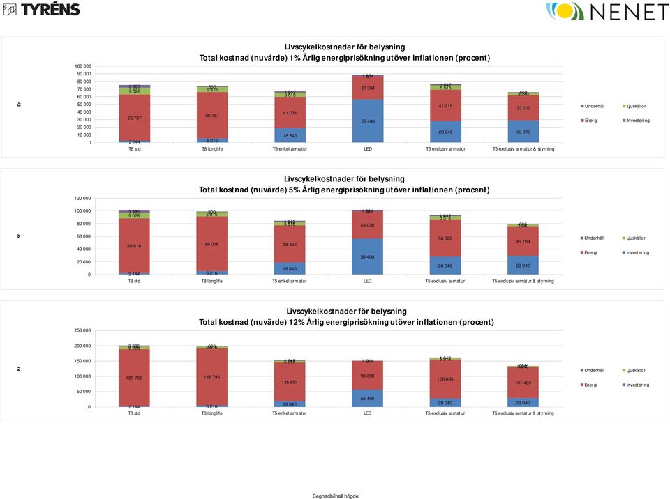 5 515 41 216 3600 240 33 009 Underhåll Energi Investering 120 000 Livscykelkostnader för belysning Total kostnad (nuvärde) 5% Årlig energiprisökning utöver inflationen (procent) 100 000 80 000 3 385