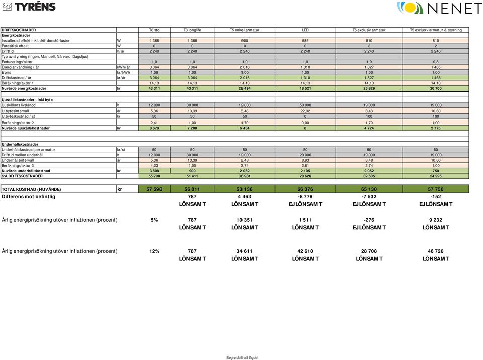 Reduceringsfaktor 1,0 1,0 1,0 1,0 1,0 0,8 Energianvändning / år kwh/år 3 064 3 064 2 016 1 310 1 827 1 465 Elpris kr/kwh 1,00 1,00 1,00 1,00 1,00 1,00 Driftskostnad / år kr/år 3 064 3 064 2 016 1 310