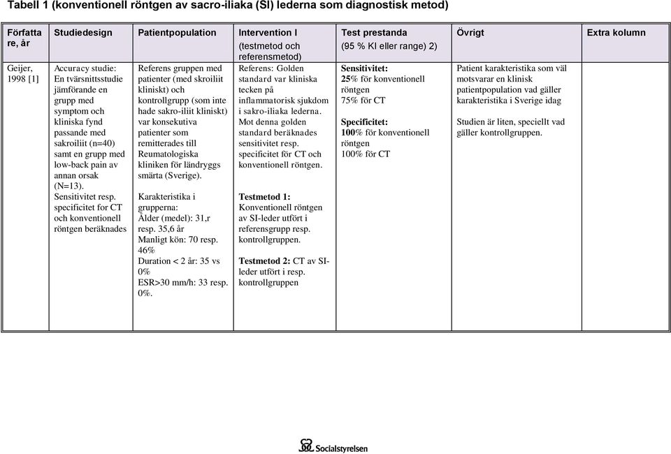 specificitet for CT och konventionell röntgen beräknades Referens gruppen med patienter (med skroiliit kliniskt) och kontrollgrupp (som inte hade sakro-iliit kliniskt) var konsekutiva patienter som