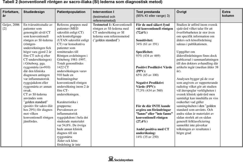 ryggsmärta (n=910) där den kliniska diagnosen antingen var inflammatorisk ryggsjukdom eller ryggsmärta av annan orsak.