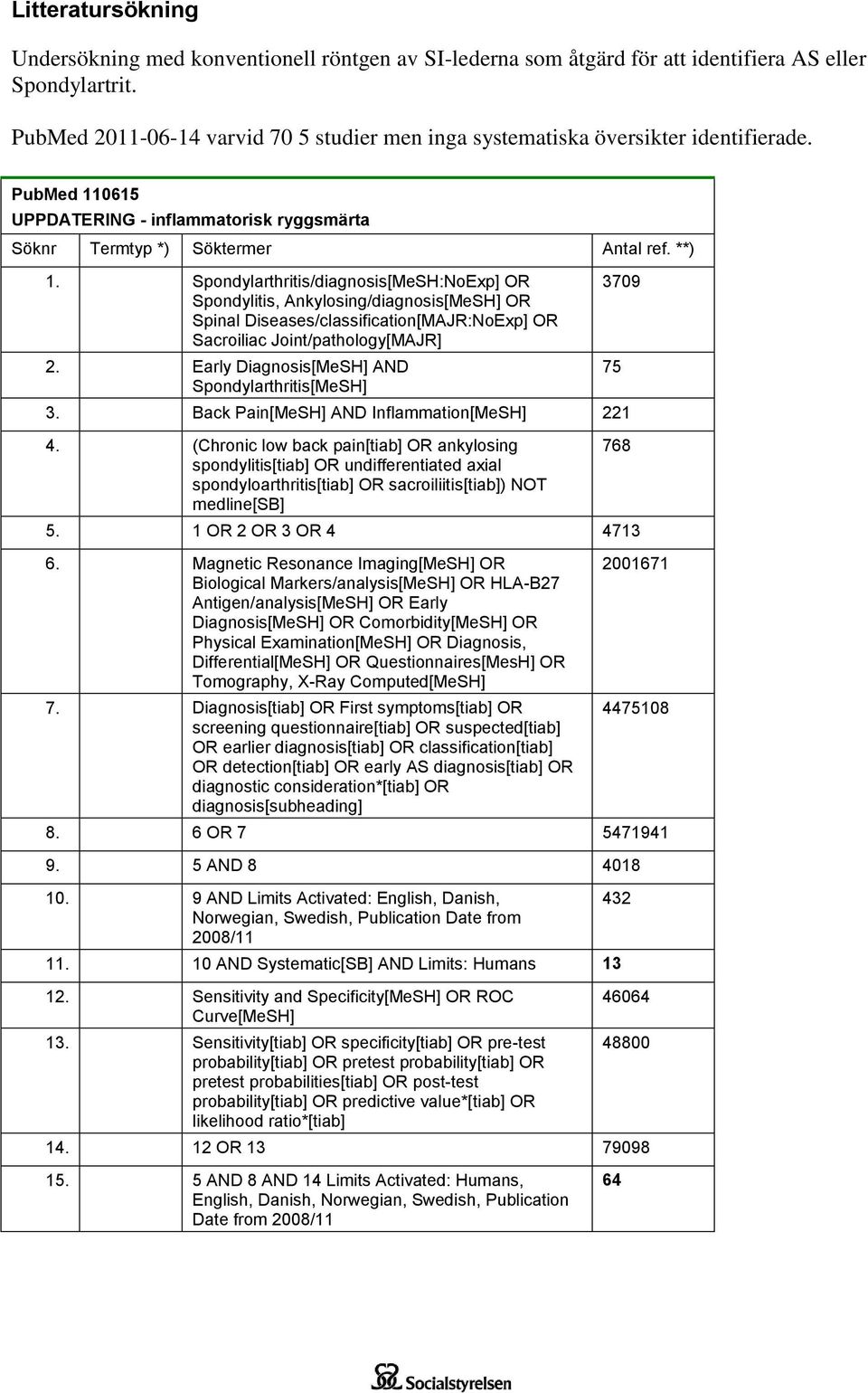 Spondylarthritis/diagnosis[MeSH:NoExp] OR Spondylitis, Ankylosing/diagnosis[MeSH] OR Spinal Diseases/classification[MAJR:NoExp] OR Sacroiliac Joint/pathology[MAJR] 2.