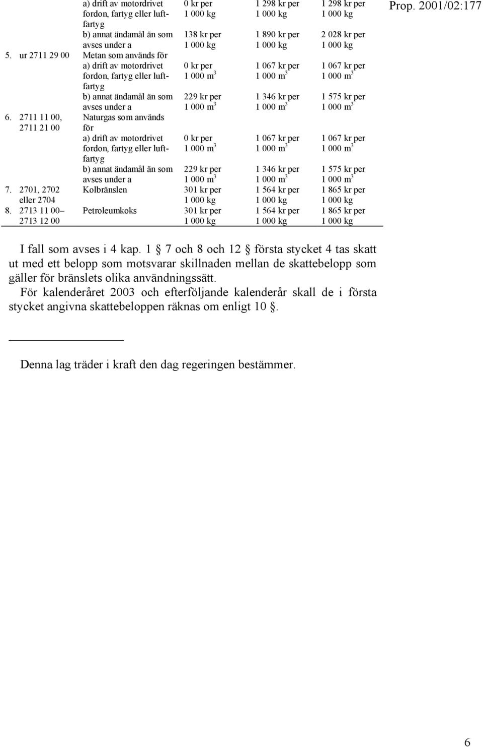 2713 11 00 2713 12 00 avses under a Naturgas som används för a) drift av motordrivet fordon, fartyg eller luftfartyg b) annat ändamål än som avses under a Kolbränslen Petroleumkoks 0 kr per 138 kr