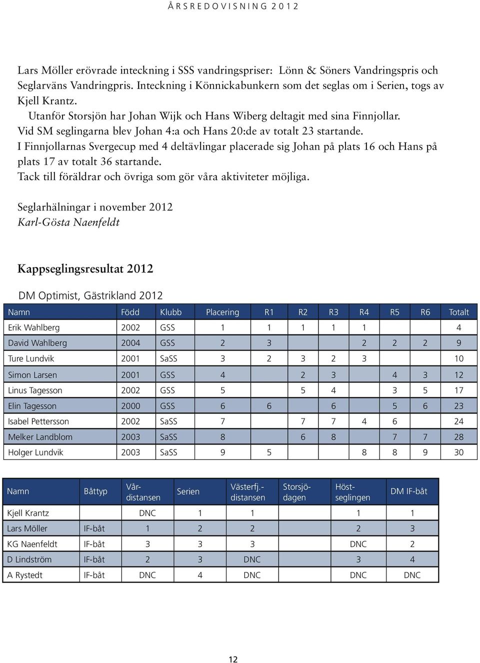 I Finnjollarnas Svergecup med 4 deltävlingar placerade sig Johan på plats 16 och Hans på plats 17 av totalt 36 startande. Tack till föräldrar och övriga som gör våra aktiviteter möjliga.