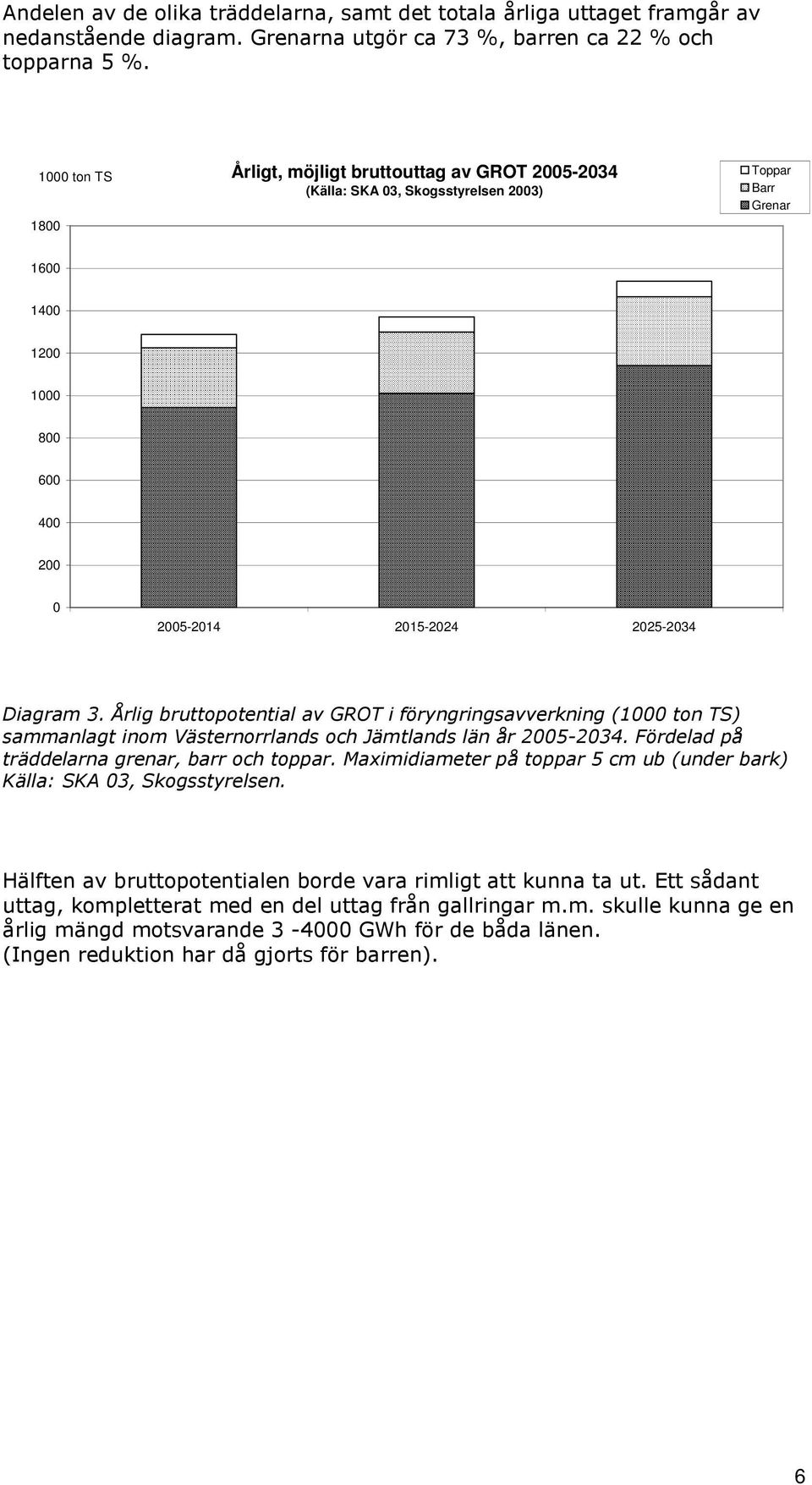 Årlig bruttopotential av GROT i föryngringsavverkning (1000 ton TS) sammanlagt inom Västernorrlands och Jämtlands län år 2005-2034. Fördelad på träddelarna grenar, barr och toppar.