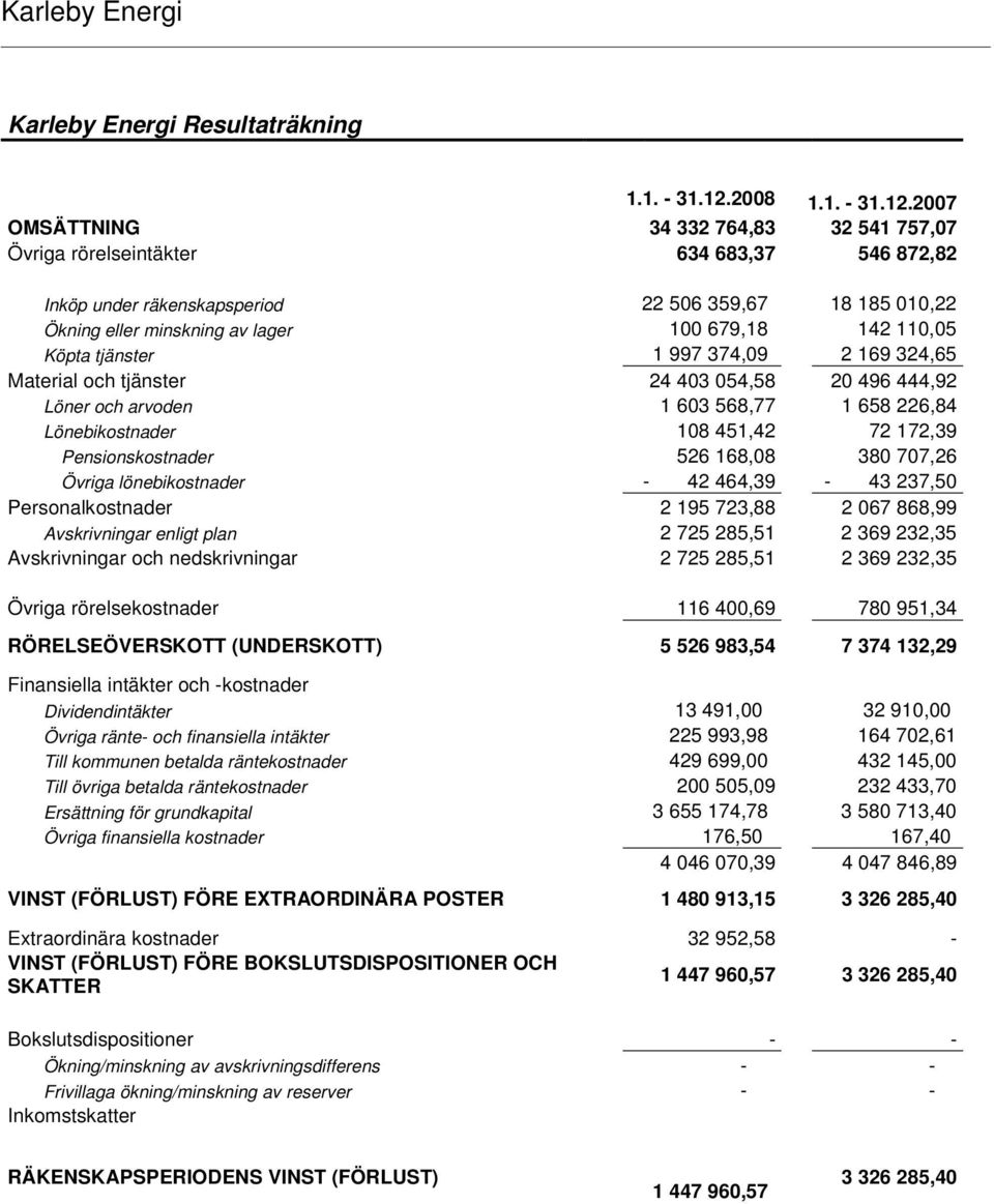 2007 OMSÄTTNING 34 332 764,83 32 541 757,07 Övriga rörelseintäkter 634 683,37 546 872,82 Inköp under räkenskapsperiod 22 506 359,67 18 185 010,22 Ökning eller minskning av lager 100 679,18 142 110,05