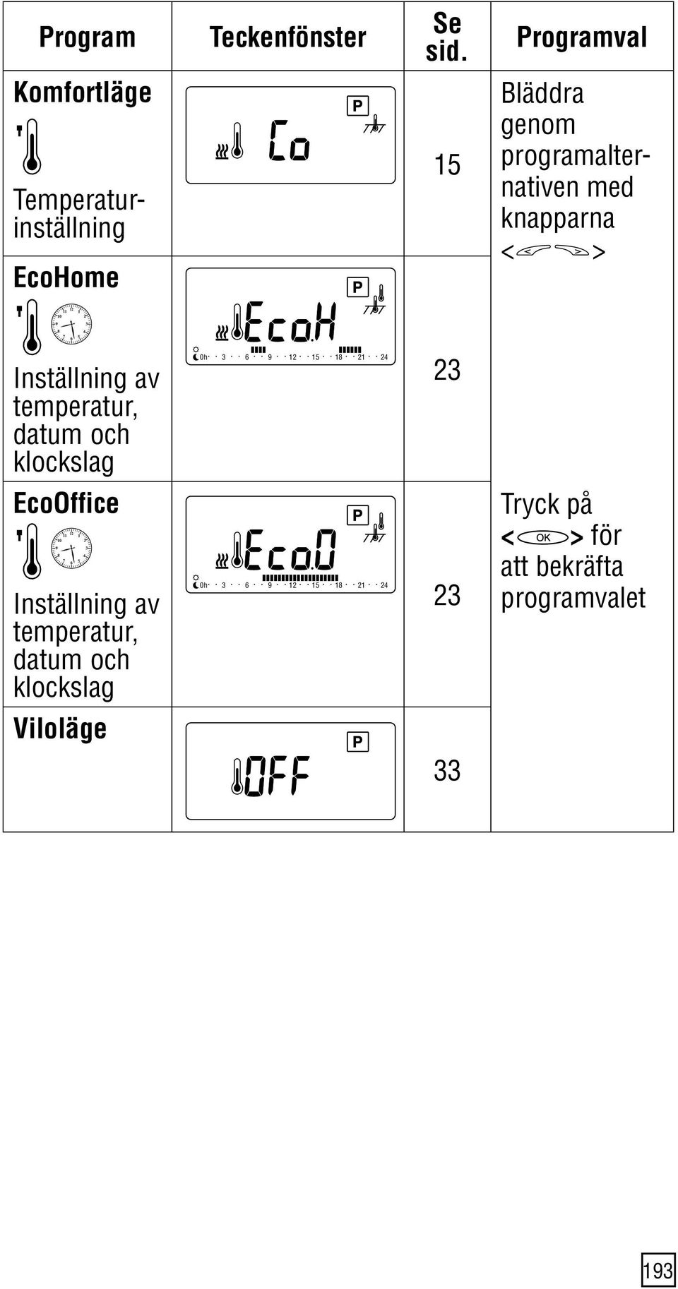 programalternativen med knapparna < > Inställning av temperatur, datum och