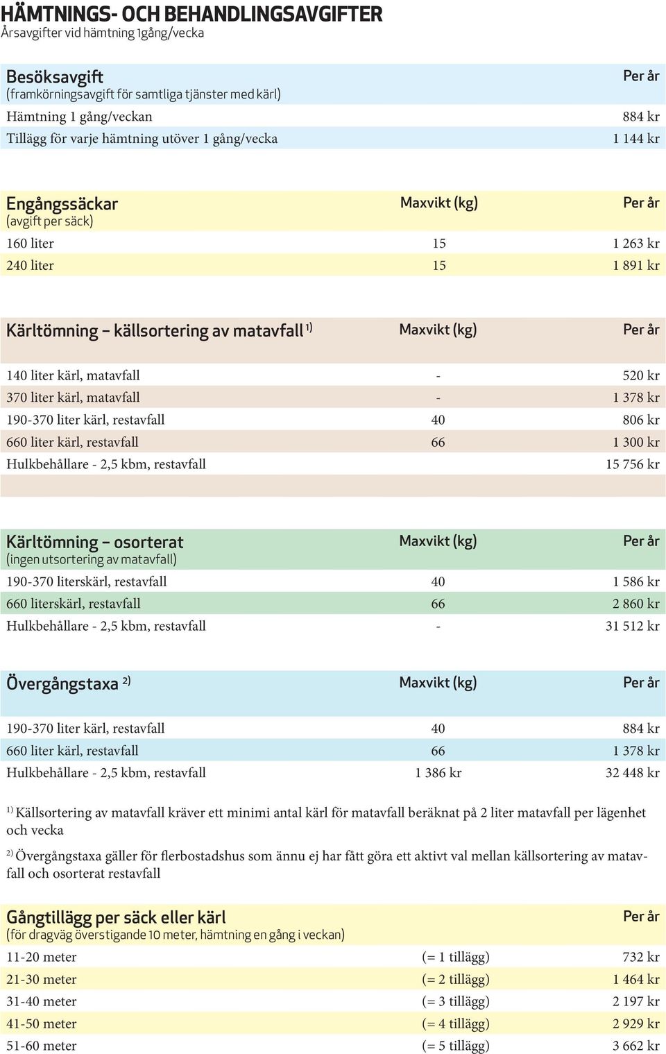 matavfall - 1 378 kr 190-370 liter kärl, restavfall 40 806 kr 660 liter kärl, restavfall 66 1 300 kr Hulkbehållare - 2,5 kbm, restavfall 15 756 kr Kärltömning osorterat (ingen utsortering av