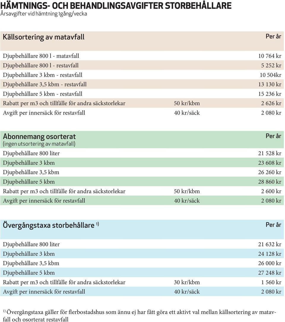 kr Abonnemang osorterat (ingen utsortering av matavfall) Djupbehållare 800 liter Djupbehållare 3 kbm Djupbehållare 3,5 kbm Djupbehållare 5 kbm 21 528 kr 23 608 kr 26 260 kr 28 860 kr Rabatt per m3