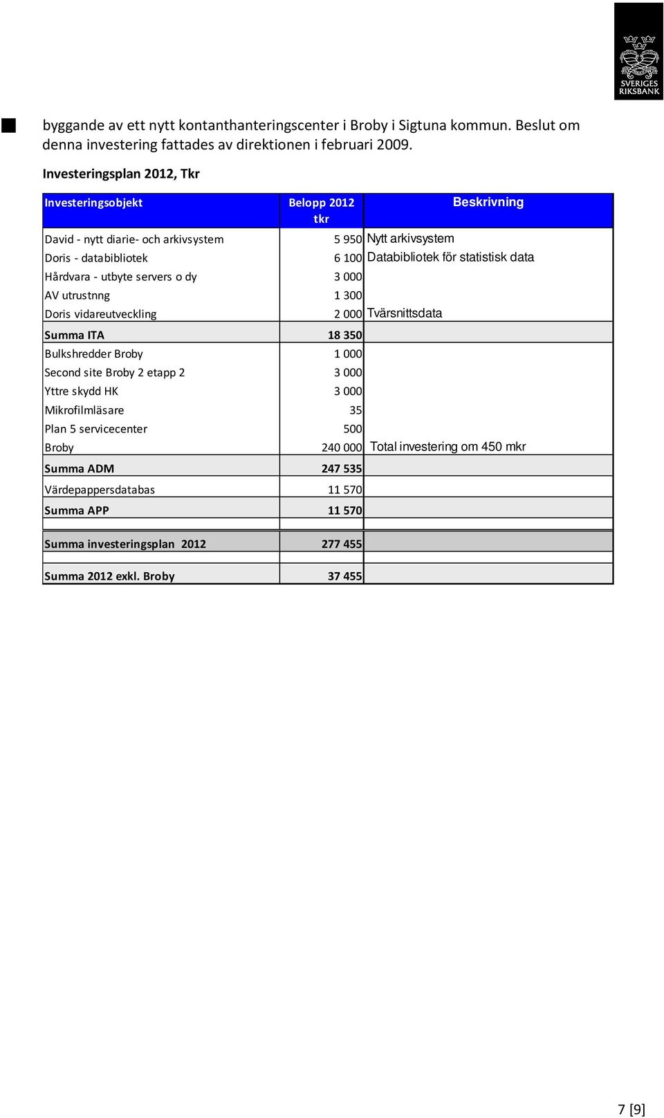 Hårdvara utbyte servers o dy 3 000 AV utrustnng 1 300 Doris vidareutveckling 2 000 Tvärsnittsdata Summa ITA 18 350 Bulkshredder Broby 1 000 Second site Broby 2 etapp 2 3000 Yttre