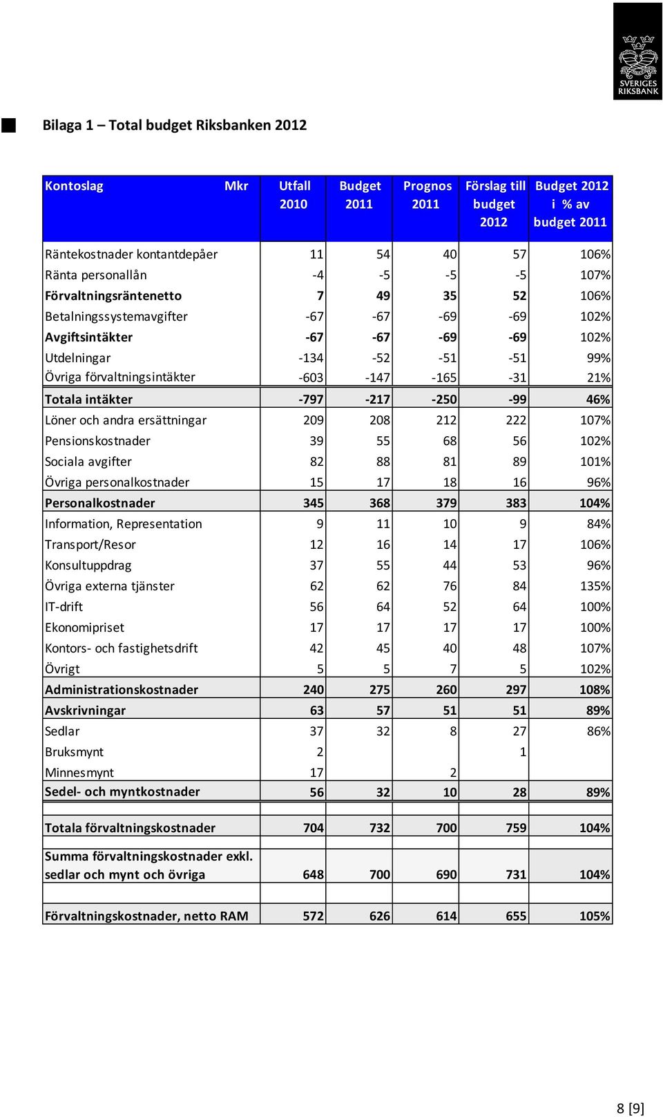 och andra ersättningar 209 208 212 222 107% Pensionskostnader 39 55 68 56 102% Sociala avgifter 82 88 81 89 101% Övriga personalkostnader 15 17 18 16 96% Personalkostnader 345 368 379 383 104%