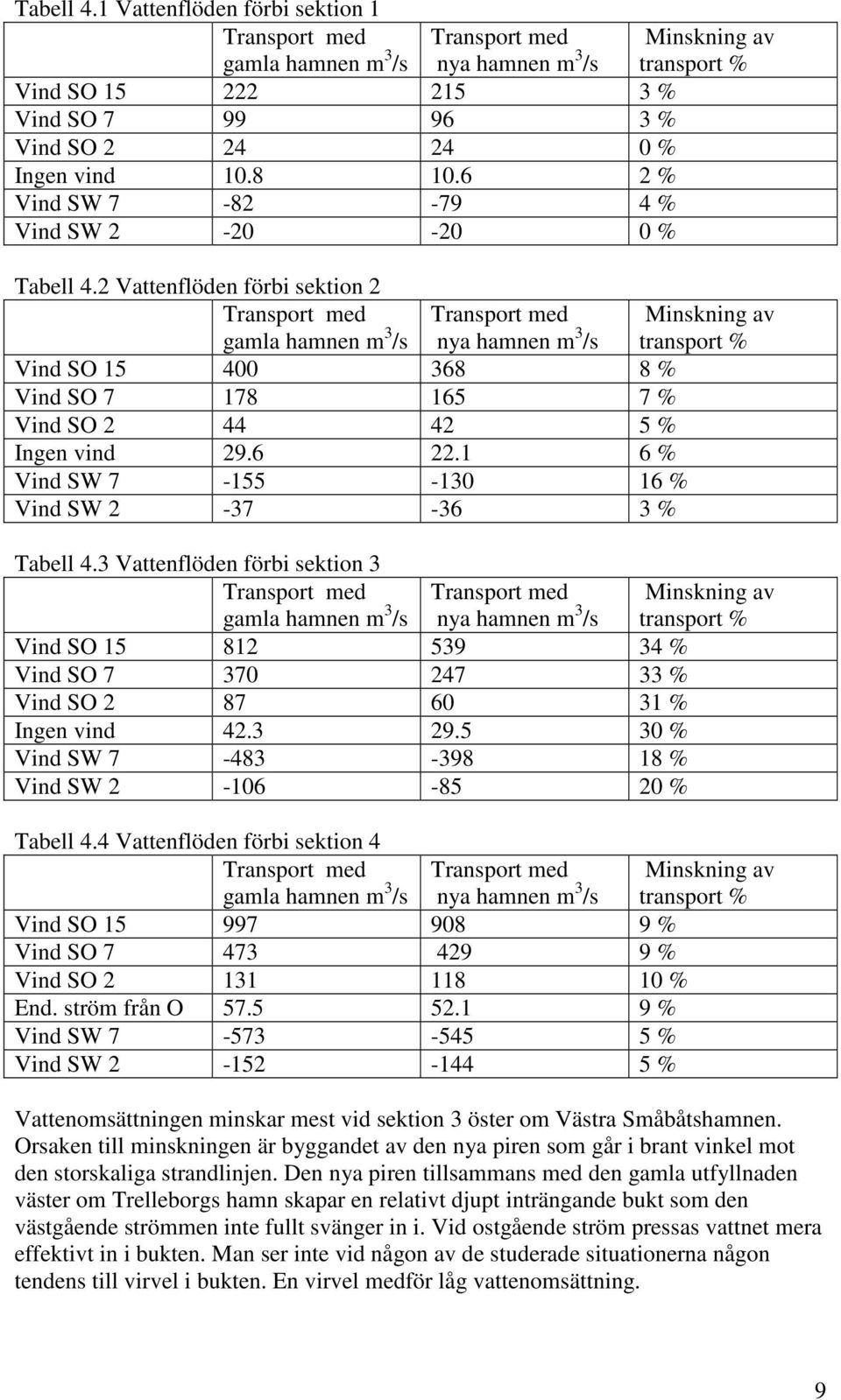 2 Vattenflöden förbi sektion 2 gamla hamnen m 3 /s nya hamnen m 3 /s Vind SO 15 400 368 8 % Vind SO 7 178 165 7 % Vind SO 2 44 42 5 % Ingen vind 29.6 22.