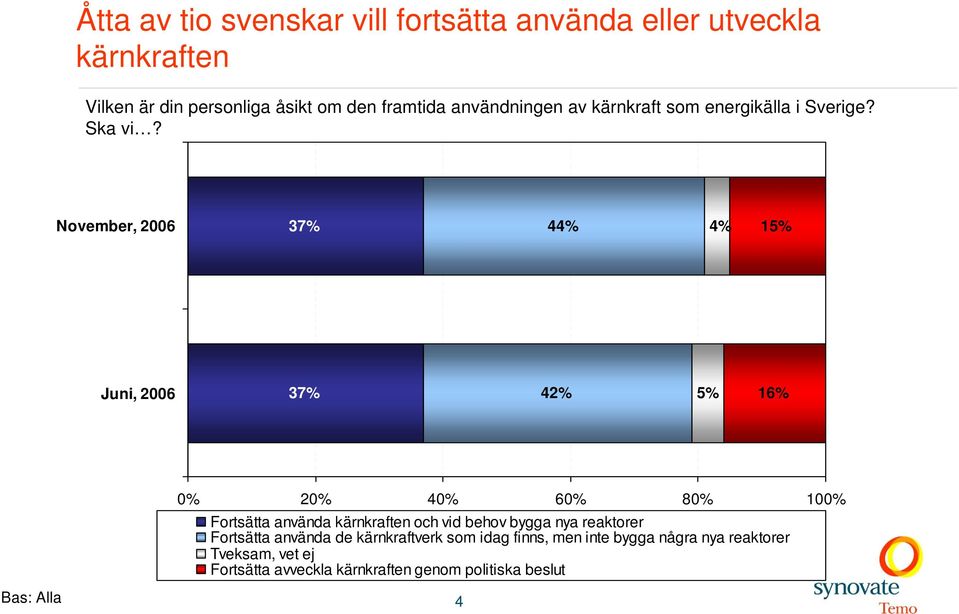 November, 2006 37% 4 Juni, 2006 37% 42% 16% Fortsätta använda kärnkraften och vid behov bygga nya reaktorer