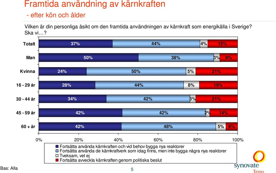 Totalt 37% 4 Man 50% 38% 9% Kvinna 2 50% 21% 16-29 år 4 8% 19% 30-44 år 3 42% 21% 45-59 år 42% 42% 2% 1 60 + år 42% 48% 6%