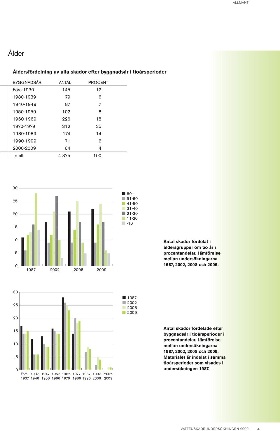 Jämförelse mellan undersökningarna 1987, 22, 28 och 29.