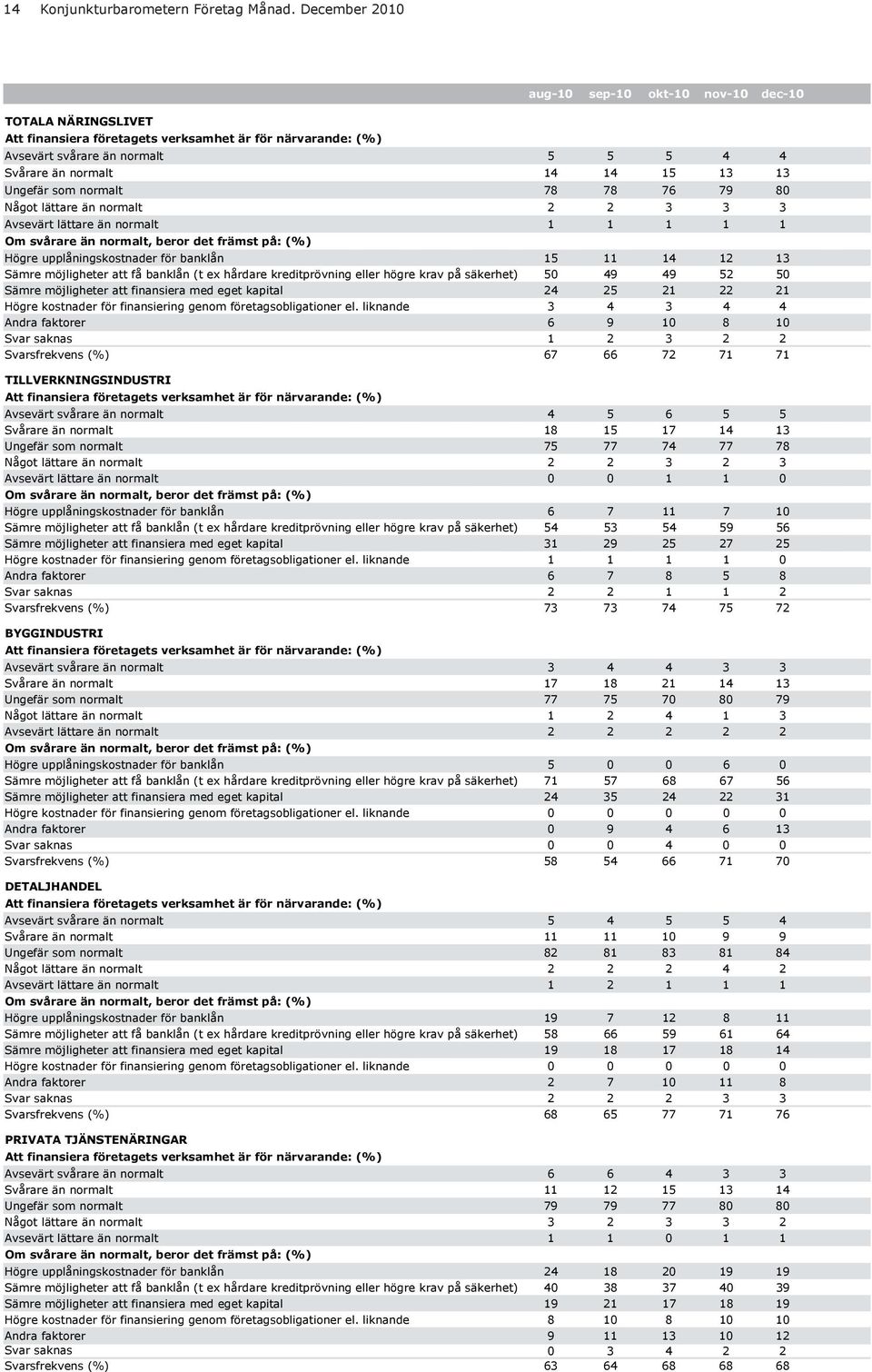 Ungefär som normalt 78 78 76 79 8 Något lättare än normalt 2 2 3 3 3 Avsevärt lättare än normalt 1 1 1 1 1 Om svårare än normalt, beror det främst på: (%) Högre upplåningskostnader för banklån 15 11