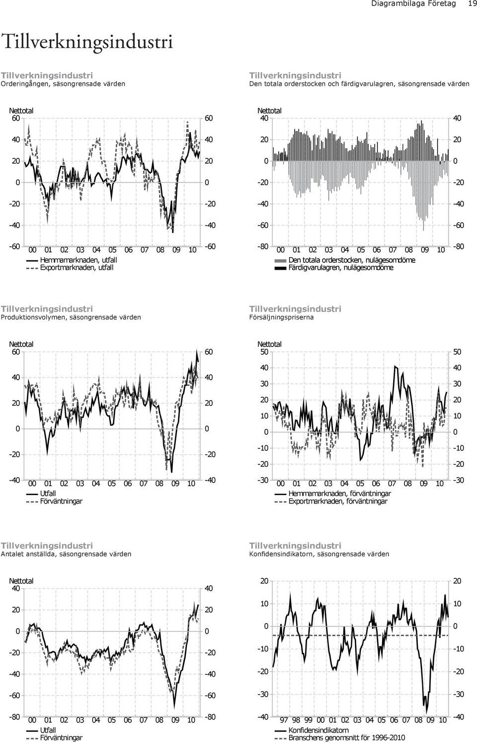 9 1-8 Tillverkningsindustri Produktionsvolymen, säsongrensade värden Tillverkningsindustri Försäljningspriserna 6 6 5 5 4 4 4 3 4 3 2 2 2 2 1 1-2 -2-1 -2-1 -2-4 1 2 3 4 5 6 7 8 9 1-4 -3 1 2 3 4 5 6 7