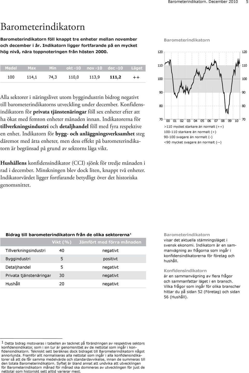 12 Barometerindikatorn 12 Medel Max Min okt -1 nov -1 dec -1 Läget 11 11 1 114,1 74,3 11, 113,9 111,2 ++ 1 1 Alla sektorer i näringslivet utom byggindustrin bidrog negativt till barometerindikatorns