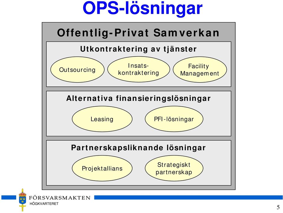 Alternativa finansieringslösningar Leasing PFI-lösningar