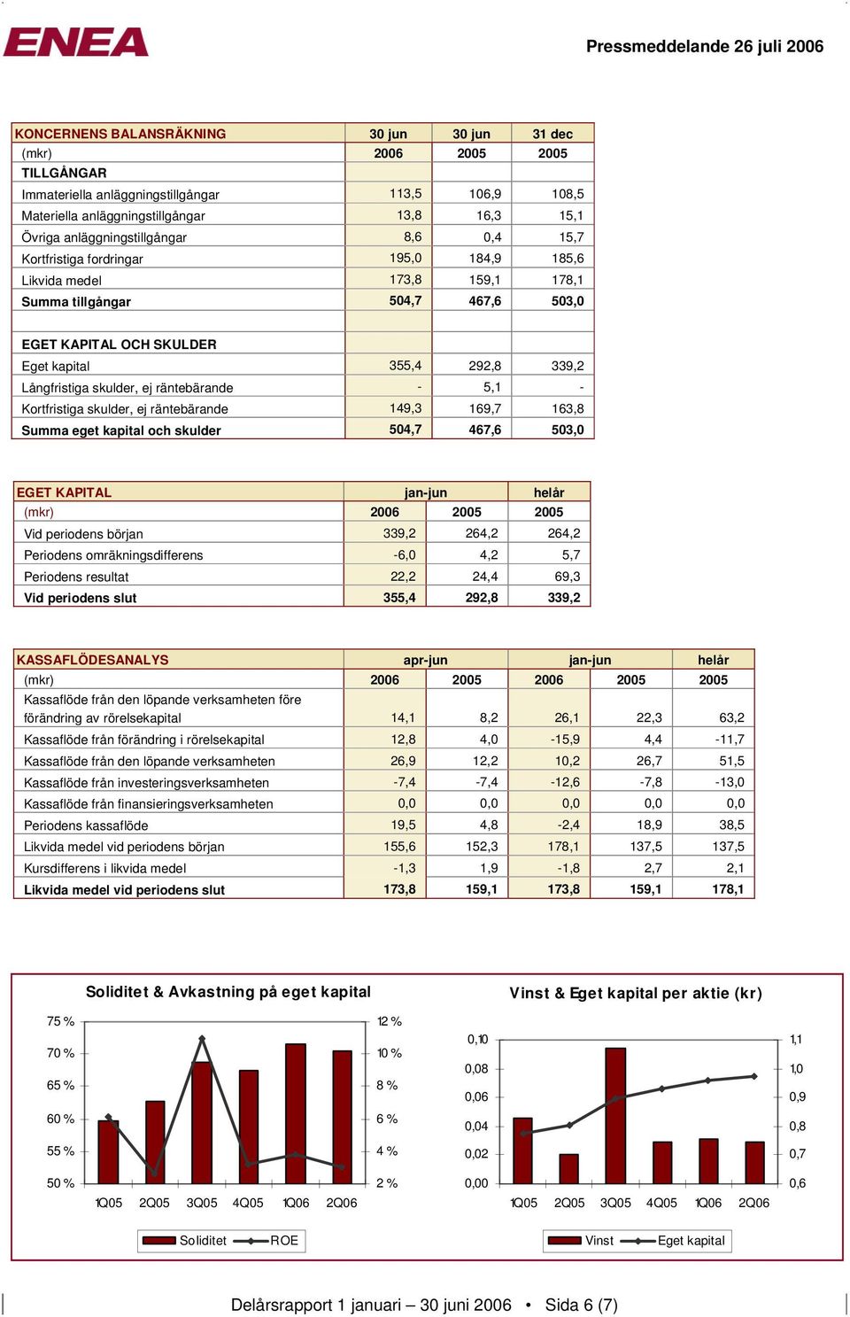 Långfristiga skulder, ej räntebärande - 5,1 - Kortfristiga skulder, ej räntebärande 149,3 169,7 163,8 Summa eget kapital och skulder 504,7 467,6 503,0 EGET KAPITAL jan-jun helår (mkr) 2006 2005 2005