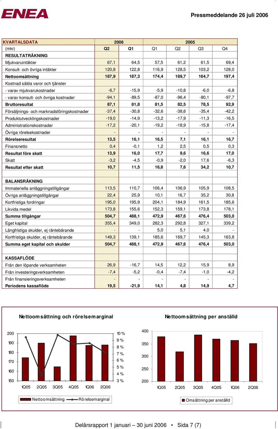 87,1 81,8 81,5 82,5 78,5 92,9 Försäljnings- och marknadsföringskostnader -37,4-30,8-32,6-38,6-35,4-42,2 Produktutvecklingskostnader -19,0-14,9-13,2-17,9-11,3-16,5 Administrationskostnader