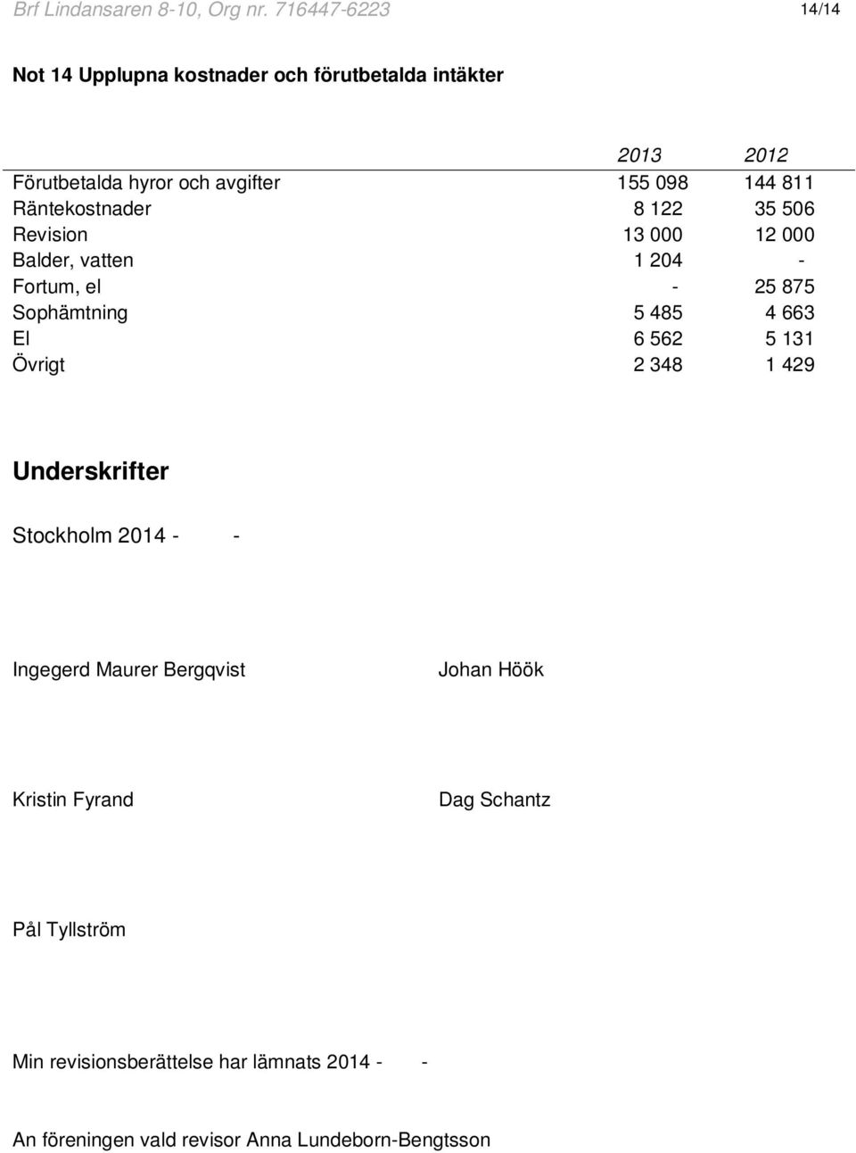 Räntekostnader 8 122 35 506 Revision 13 000 12 000 Balder, vatten 1 204 - Fortum, el - 25 875 Sophämtning 5 485 4 663 El 6 562 5