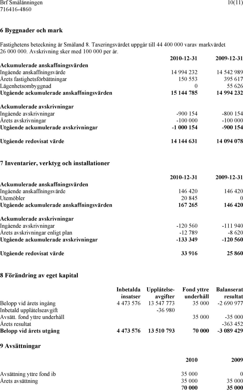 anskaffningsvärden 15 144 785 14 994 232 Ackumulerade avskrivningar Ingående avskrivningar -900 154-800 154 Årets avskrivningar -100 000-100 000 Utgående ackumulerade avskrivningar -1 000 154-900 154