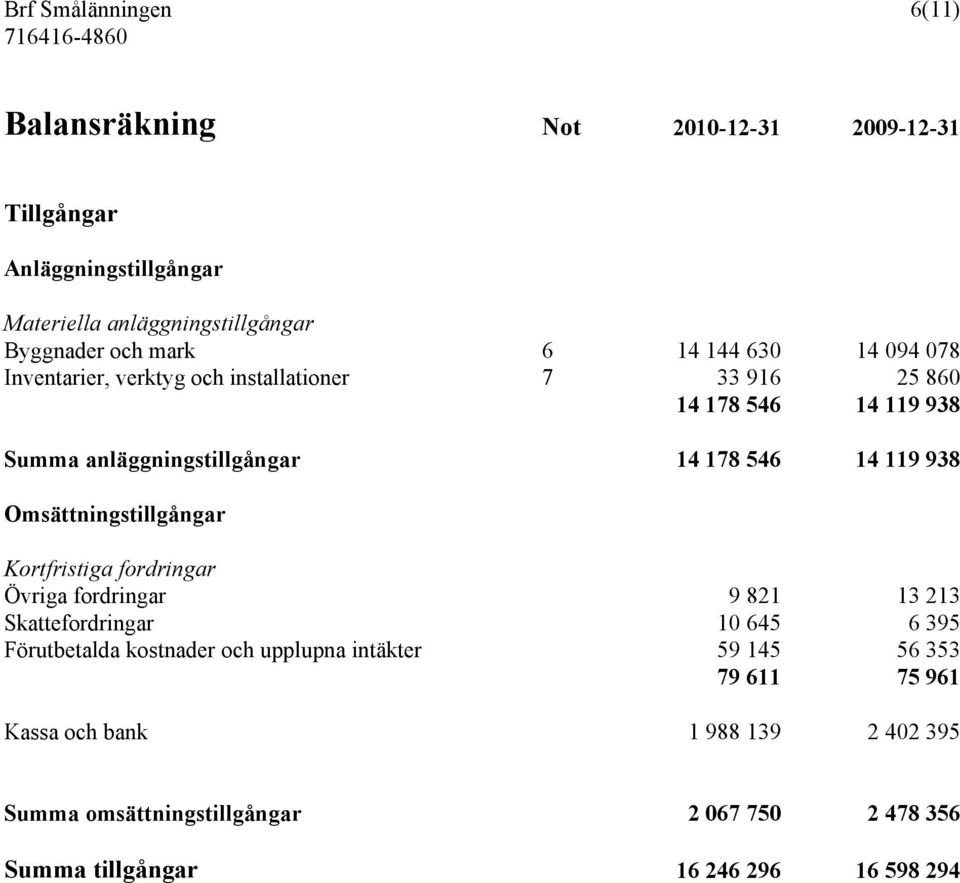 Omsättningstillgångar Kortfristiga fordringar Övriga fordringar 9 821 13 213 Skattefordringar 10 645 6 395 Förutbetalda kostnader och upplupna