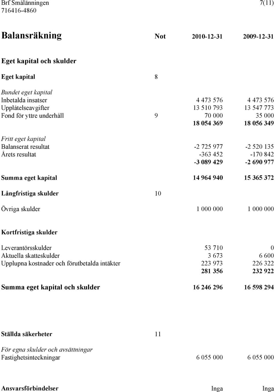 14 964 940 15 365 372 Långfristiga skulder 10 Övriga skulder 1 000 000 1 000 000 Kortfristiga skulder Leverantörsskulder 53 710 0 Aktuella skatteskulder 3 673 6 600 Upplupna kostnader och