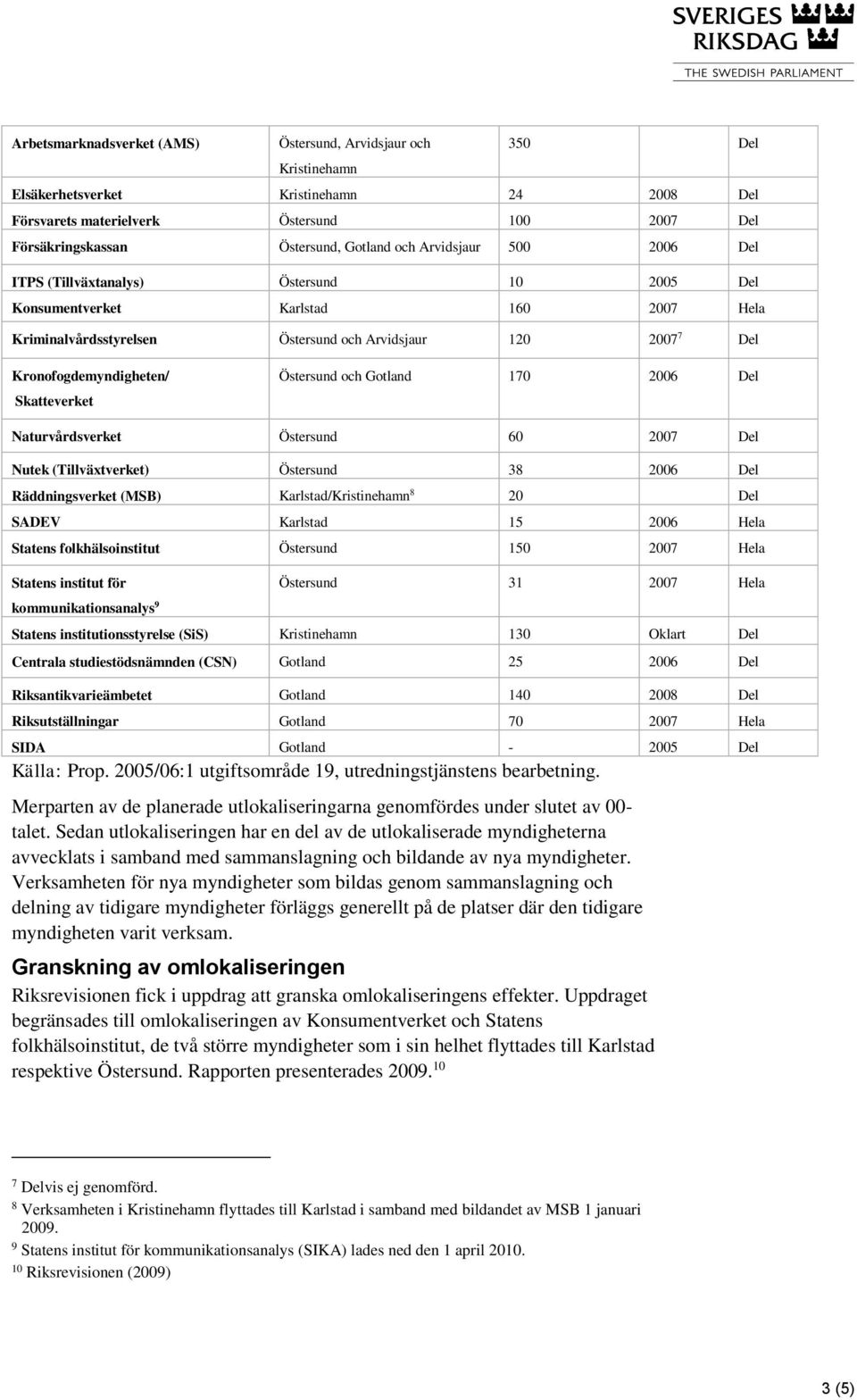 Kronofogdemyndigheten/ Skatteverket Östersund och Gotland 170 2006 Del Naturvårdsverket Östersund 60 2007 Del Nutek (Tillväxtverket) Östersund 38 2006 Del Räddningsverket (MSB) Karlstad/Kristinehamn