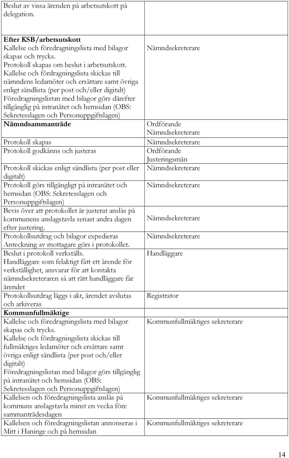 intranätet och hemsidan (OBS: Sekretesslagen och Personuppgiftslagen) Nämndsammanträde Protokoll skapas Protokoll godkänns och justeras Protokoll skickas enligt sändlista (per post eller digitalt)