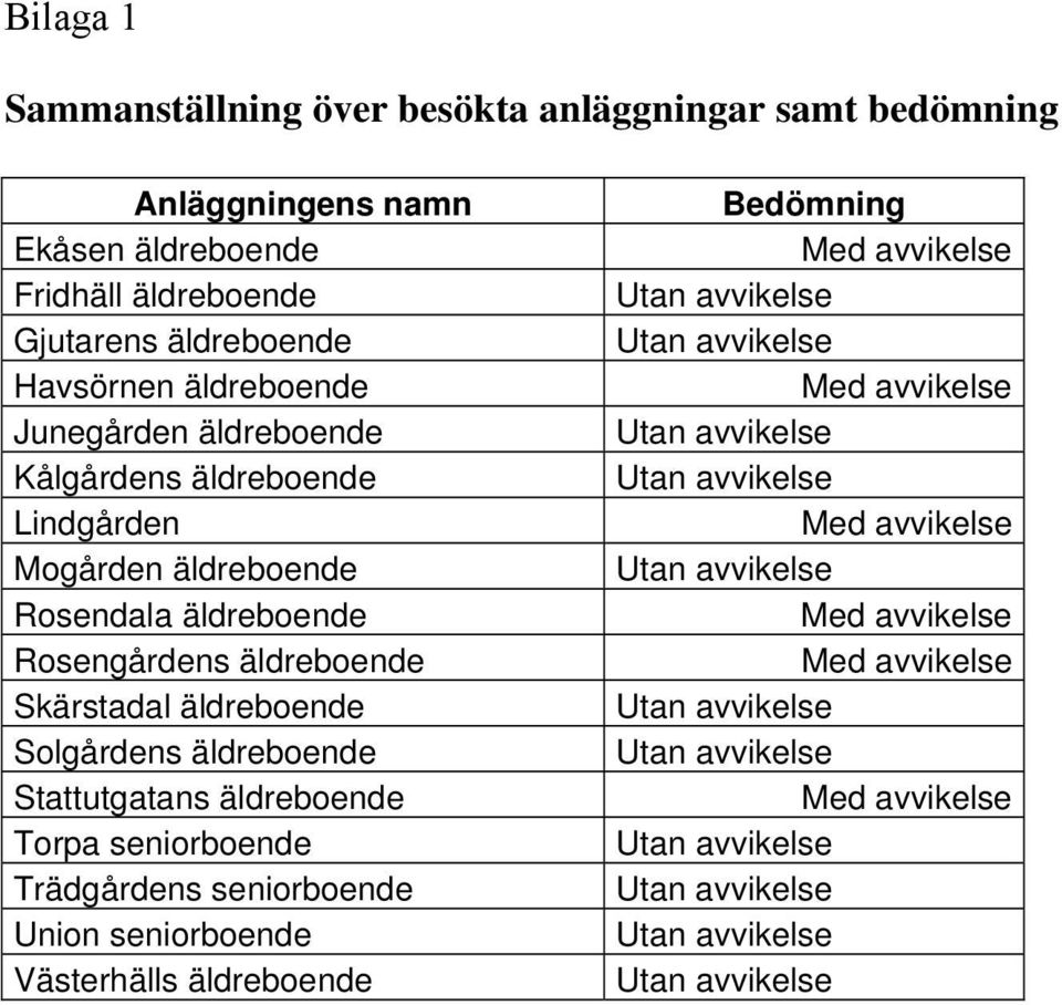 Mogården äldreboende Rosendala äldreboende Rosengårdens äldreboende Skärstadal äldreboende Solgårdens äldreboende