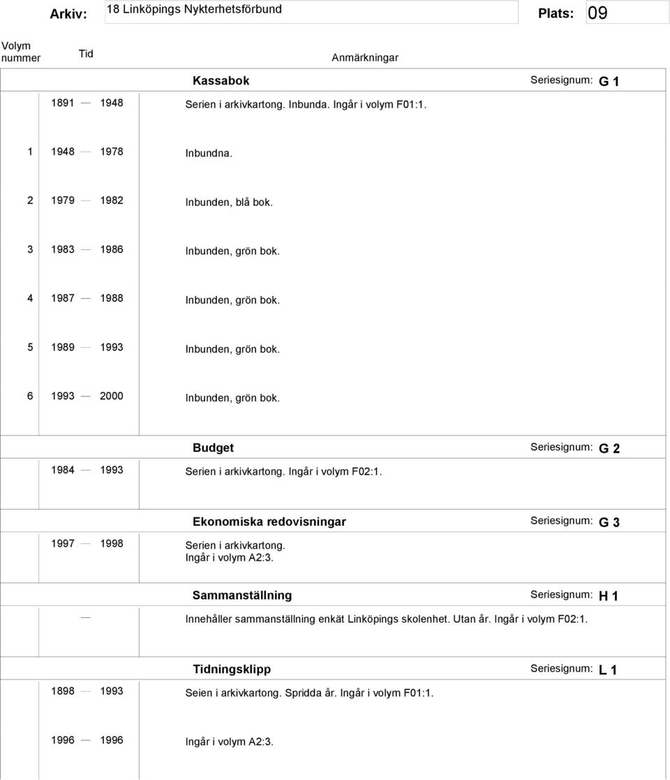 Budget Seriesignum: G 2 1984 1993 Serien i arkivkartong. Ingår i volym F02:1. 1997 1998 Serien i arkivkartong. Ingår i volym A2:3.