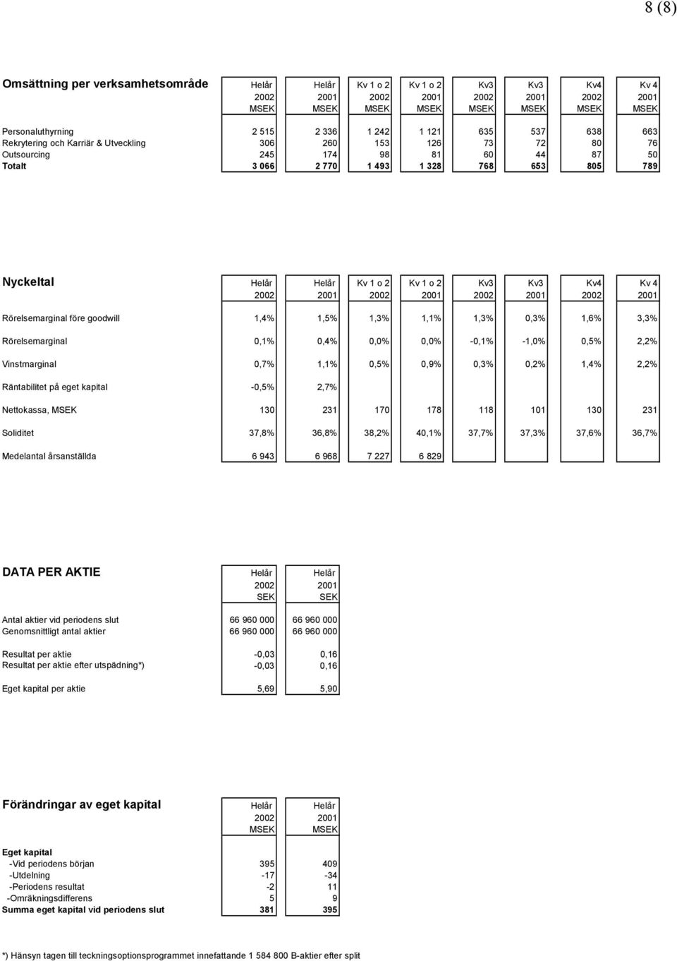 Kv 1 o 2 Kv 1 o 2 Kv3 Kv3 Kv4 Kv 4 2002 2001 2002 2001 2002 2001 2002 2001 Rörelsemarginal före goodwill 1,4% 1,5% 1,3% 1,1% 1,3% 0,3% 1,6% 3,3% Rörelsemarginal 0,1% 0,4% 0,0% 0,0% -0,1% -1,0% 0,5%