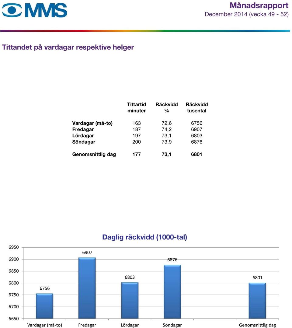 73,9 6876 Genomsnittlig dag 177 73,1 6801 6950 6900 6907 Daglig räckvidd (1000-tal) 6876