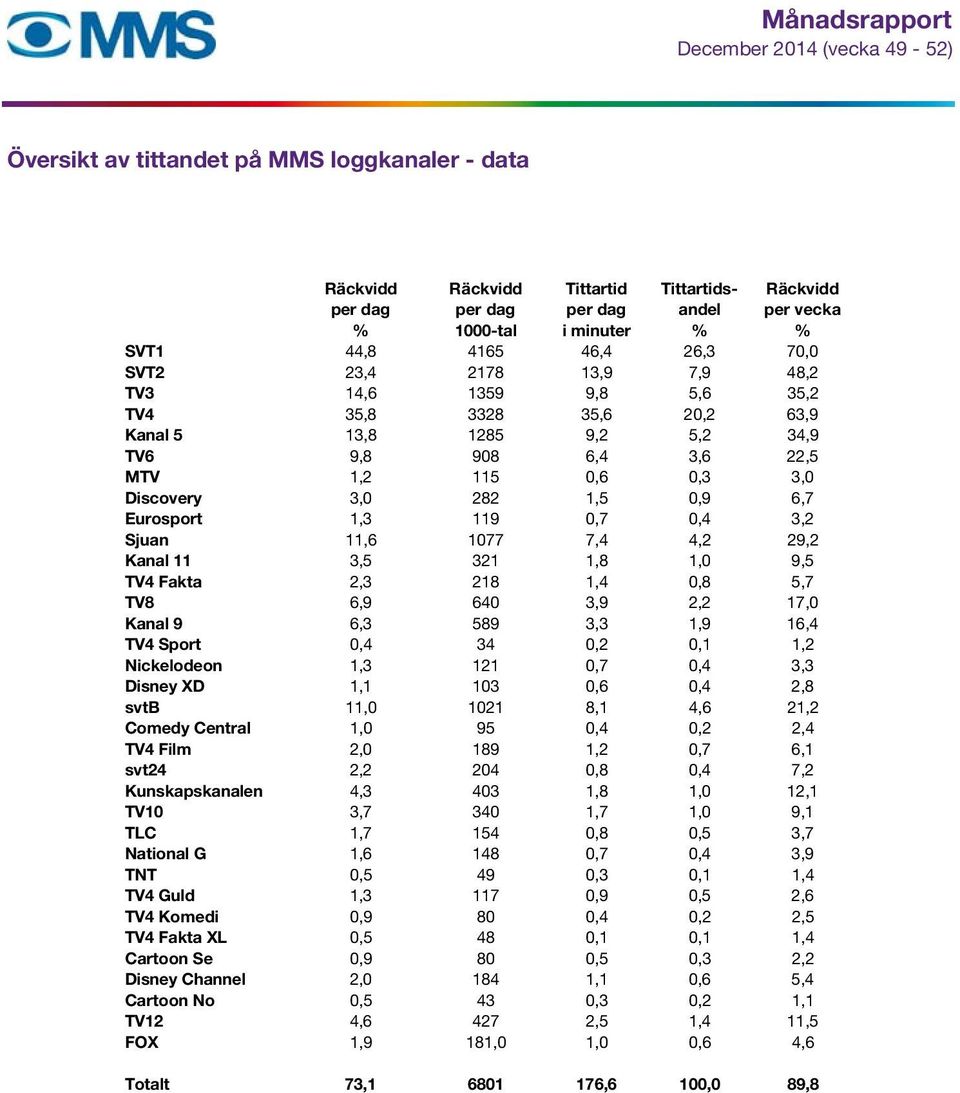 1,3 119 0,7 0,4 3,2 Sjuan 11,6 1077 7,4 4,2 29,2 Kanal 11 3,5 321 1,8 1,0 9,5 TV4 Fakta 2,3 218 1,4 0,8 5,7 TV8 6,9 640 3,9 2,2 17,0 Kanal 9 6,3 589 3,3 1,9 16,4 TV4 Sport 0,4 34 0,2 0,1 1,2