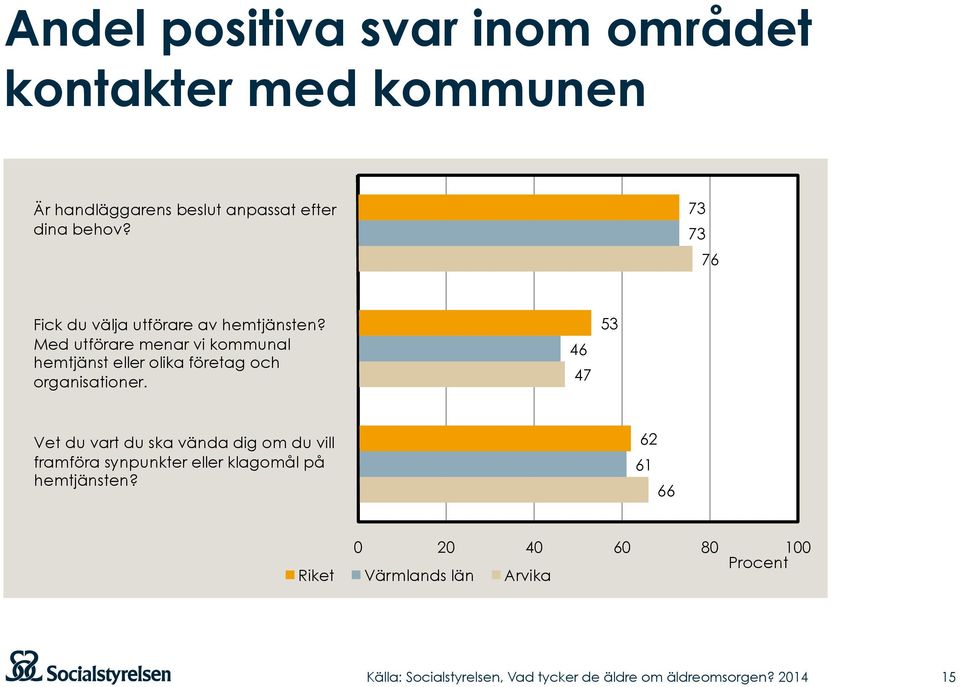 Med utförare menar vi kommunal hemtjänst eller olika företag och organisationer.