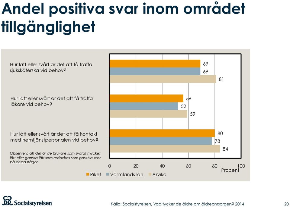 52 56 59 Hur lätt eller svårt är det att få kontakt med hemtjänstpersonalen vid behov?